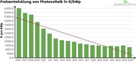 Die Preisentwicklung von Photovoltaik (bis September 2024).